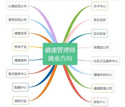 2020年健康管理師就業(yè)方向分析 拿證之后真的能輕松就業(yè)嗎？